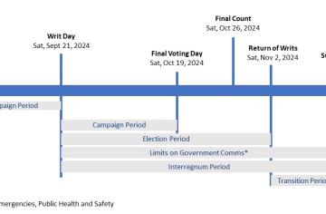 election visual timeline